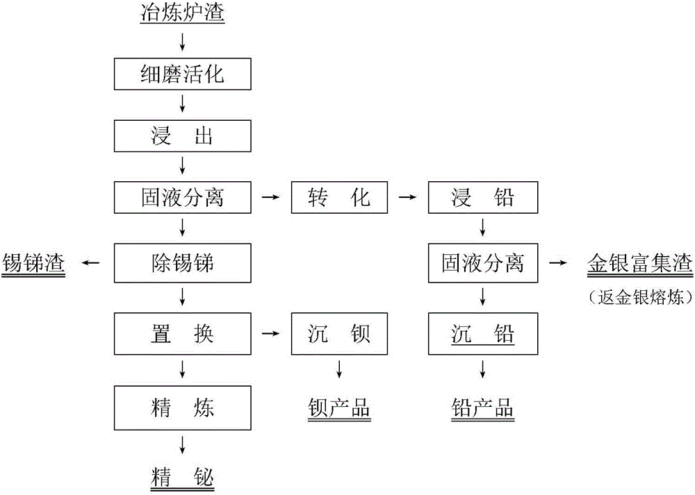 Method for comprehensively recovering rare and dispersed noble metal from refining furnace slag