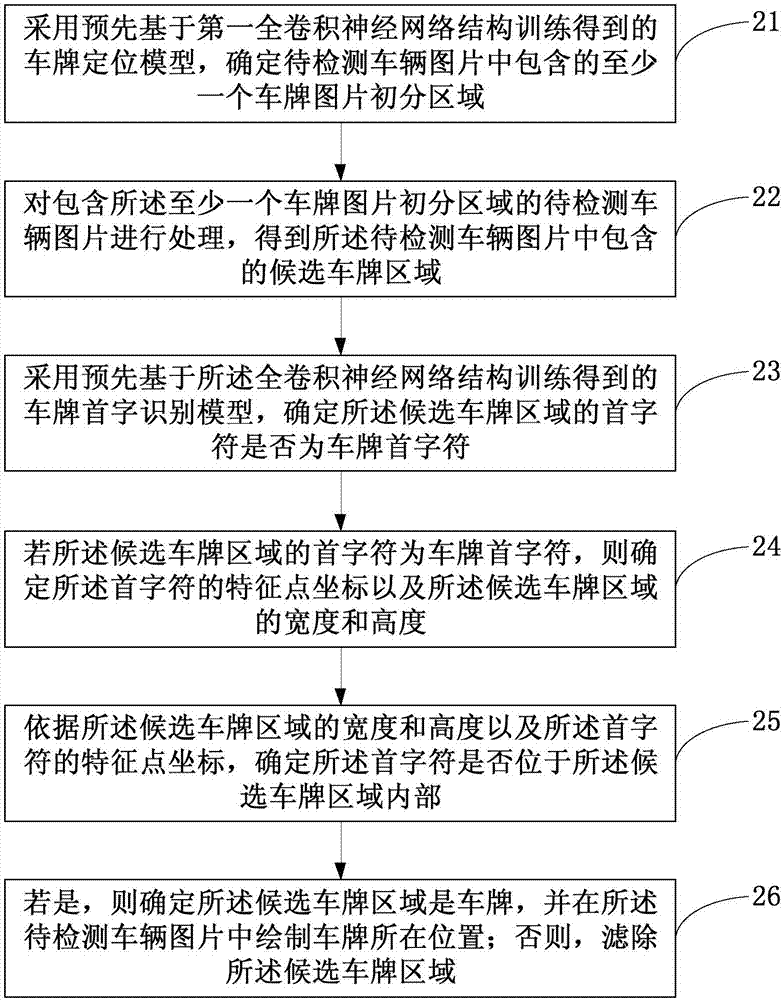 Method and device for locating license plate based on fully convolutional network