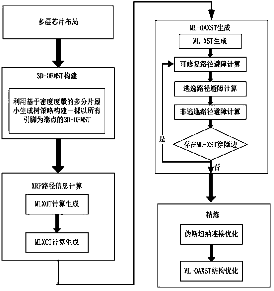 A construction method of high-efficiency x-structure obstacle-avoiding router for multi-layer chips