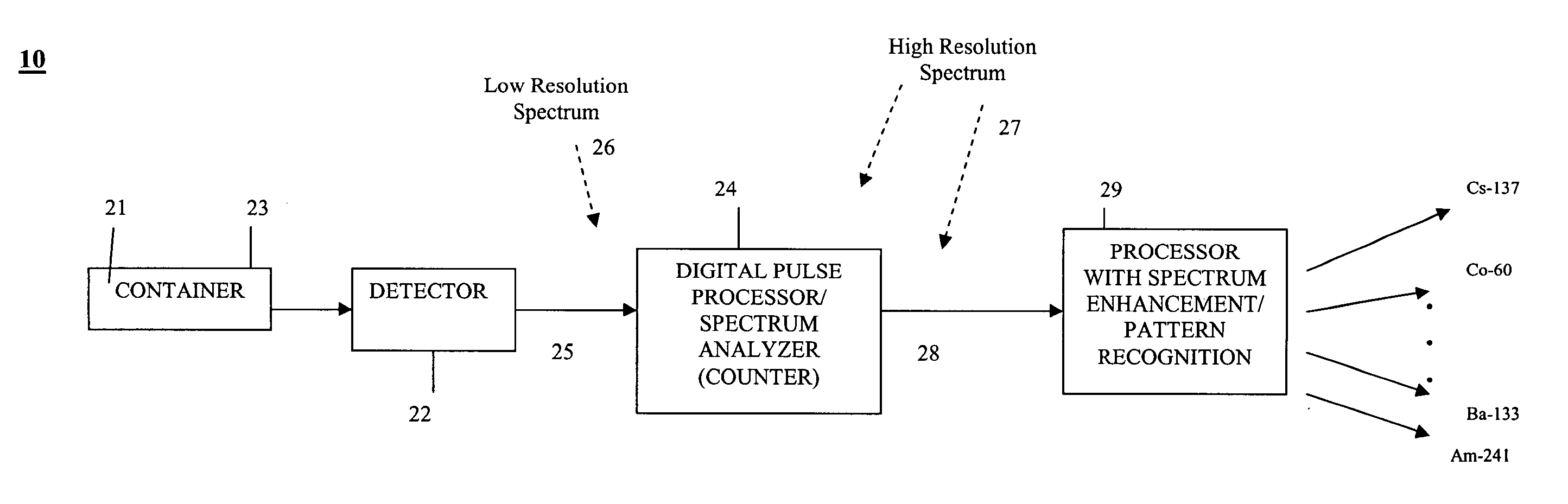 System and method for detecting hazardous materials