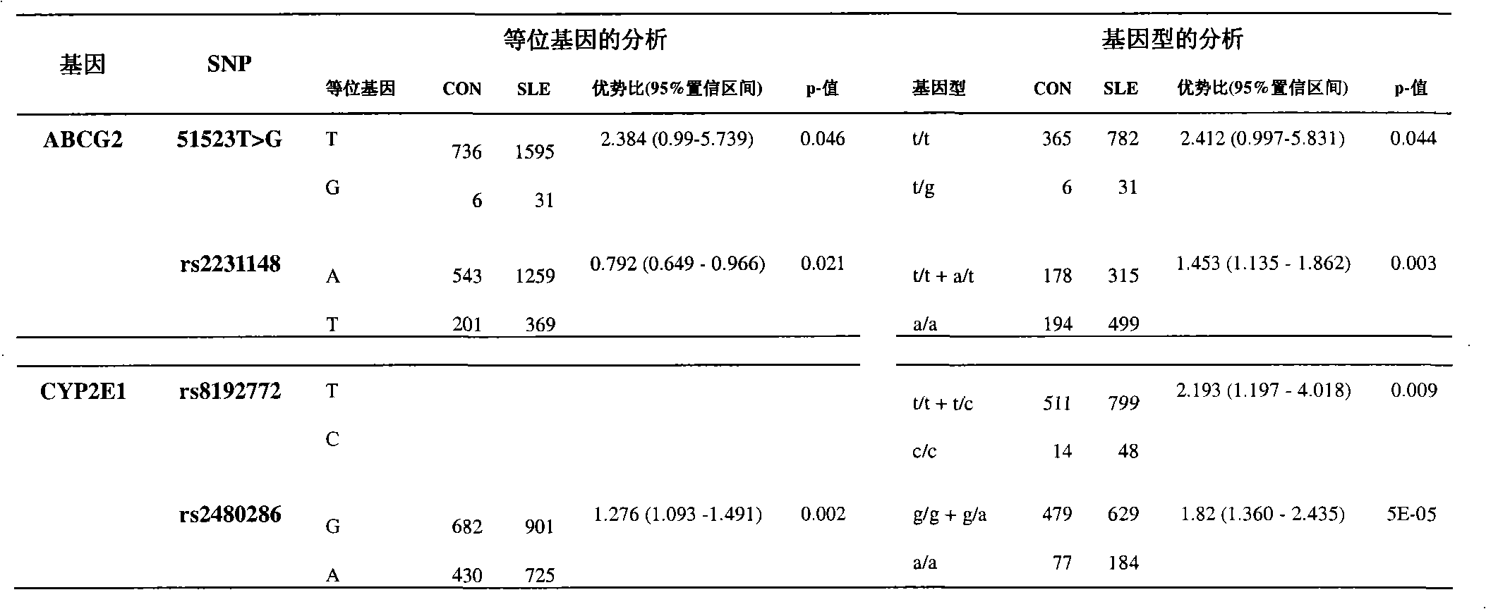 Use of primer for detecting CYP2E1 gene SNP point rs2480256 in manufacturing kit for evaluating susceptibility of systematic lupus erythematosus