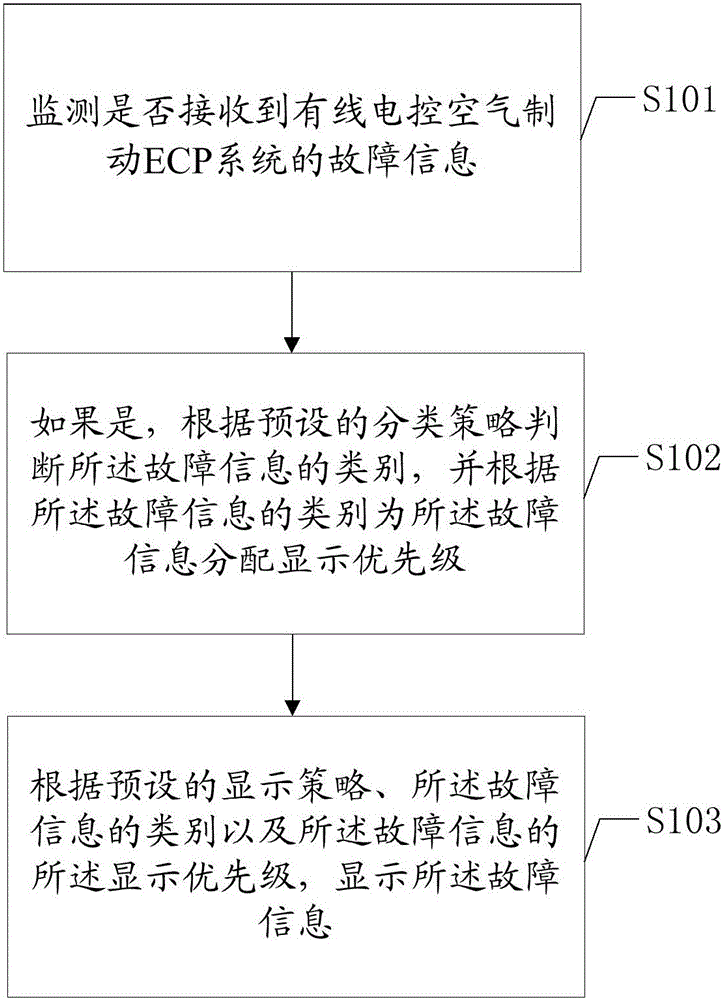 Method and device for processing fault information of wired electronic control air brake system