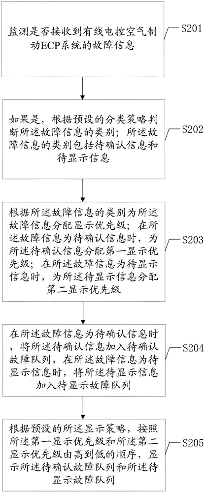 Method and device for processing fault information of wired electronic control air brake system