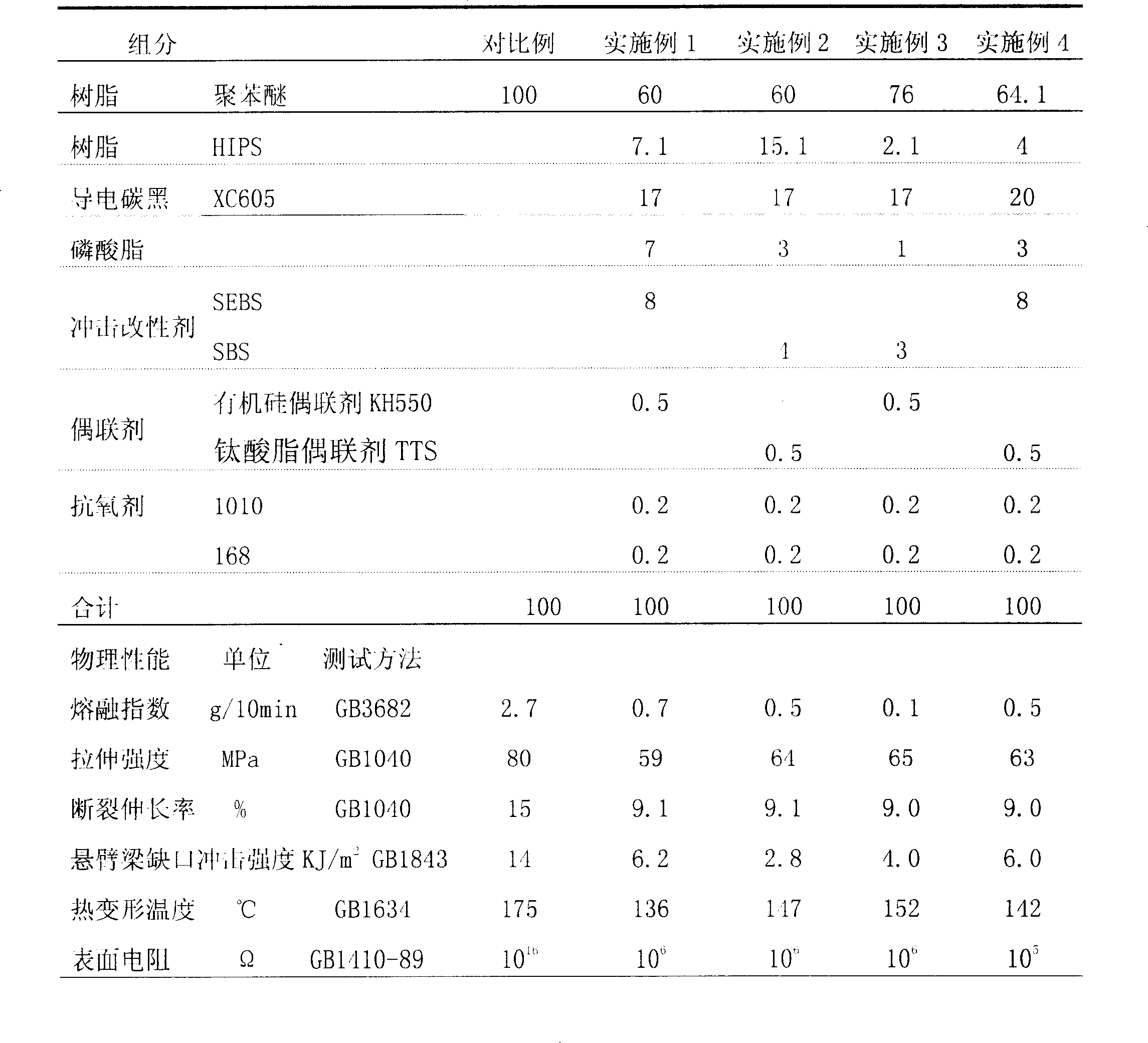 Shockproof conductive polyphenyl ether compound and method for making same