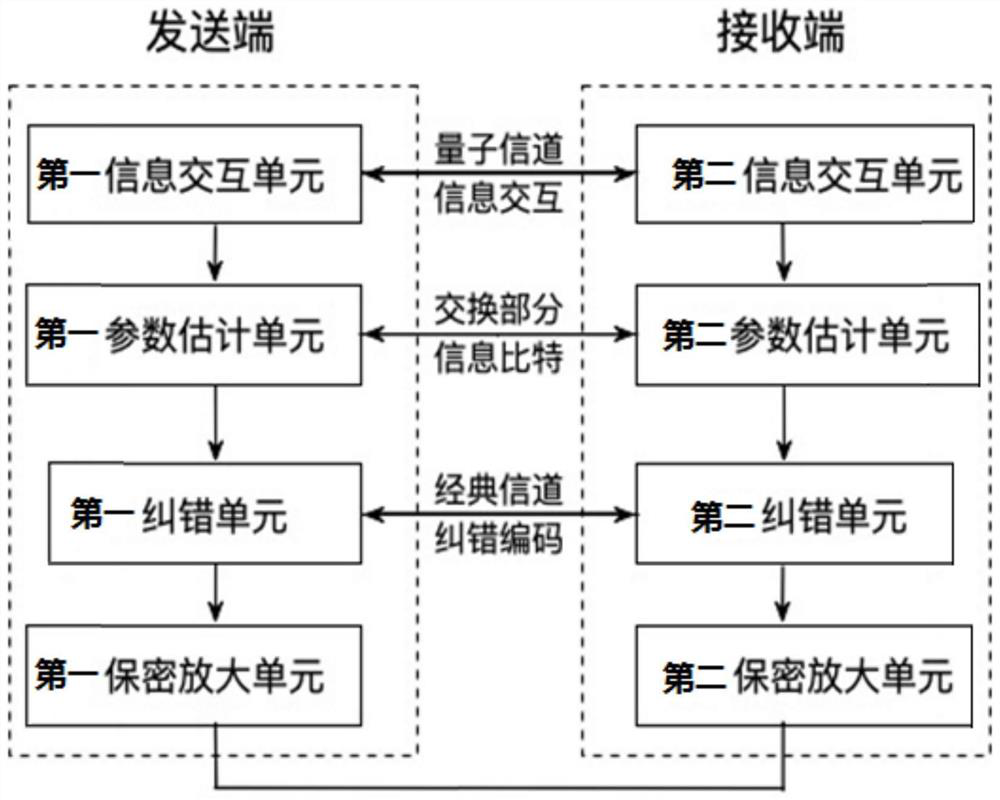 QKD post-processing system and method based on CRC-SCL decoding algorithm