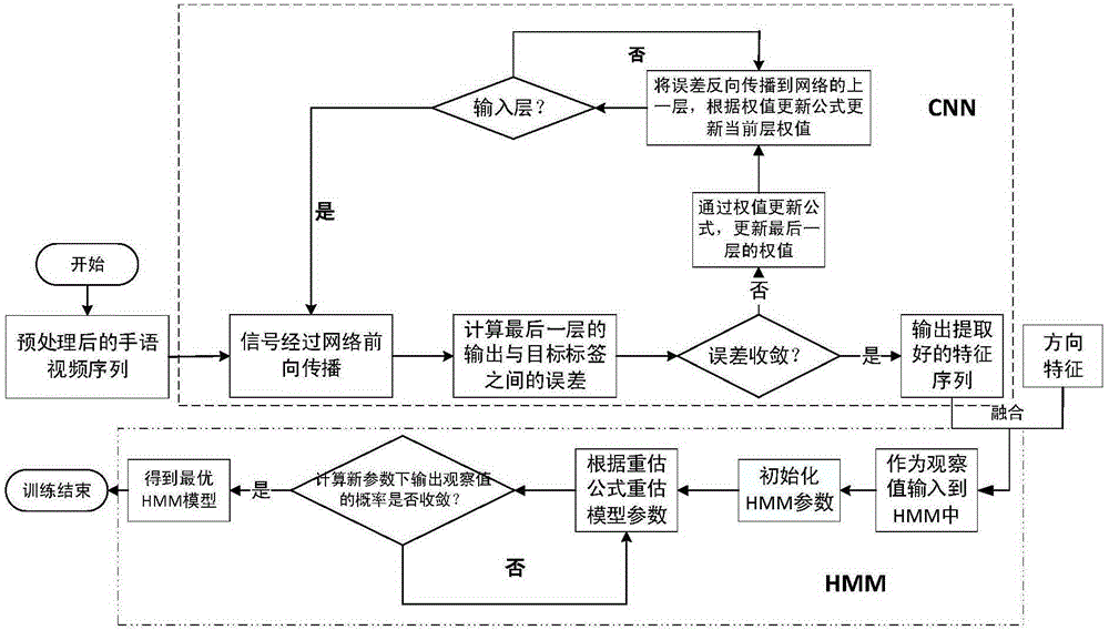 Dynamic gesture recognition method