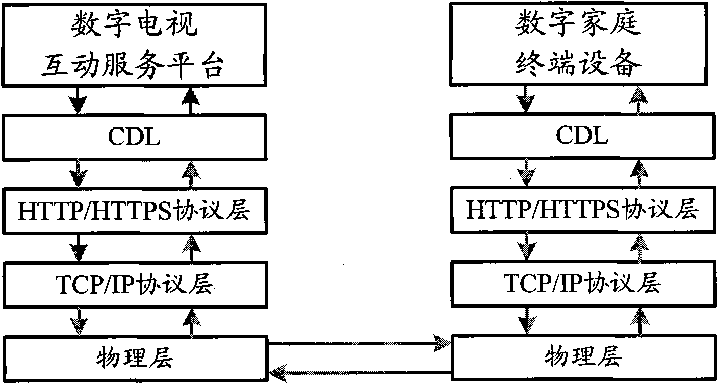 Method for processing digital television terminal oriented content descriptive language