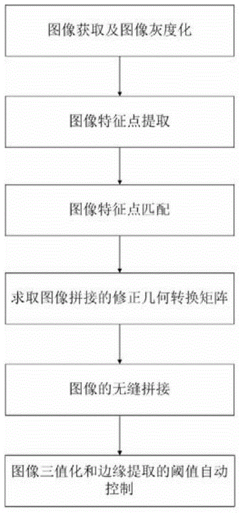 A fast and automatic splicing technology of aerial video in search and tracking system