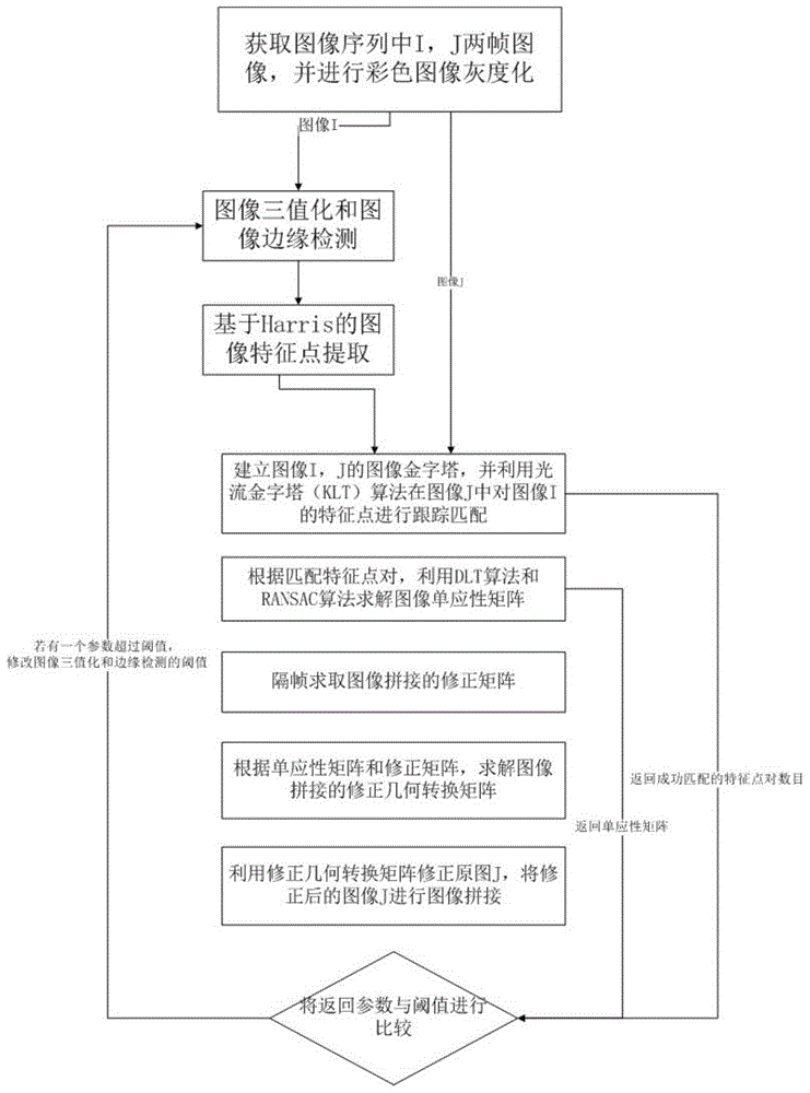 A fast and automatic splicing technology of aerial video in search and tracking system