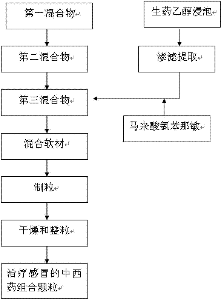 Chinese and western medicine combination granules used for treating cold