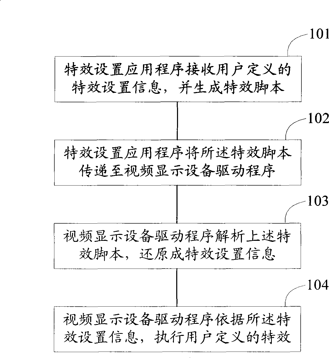 Method, apparatus and video display card for implementing image special effect