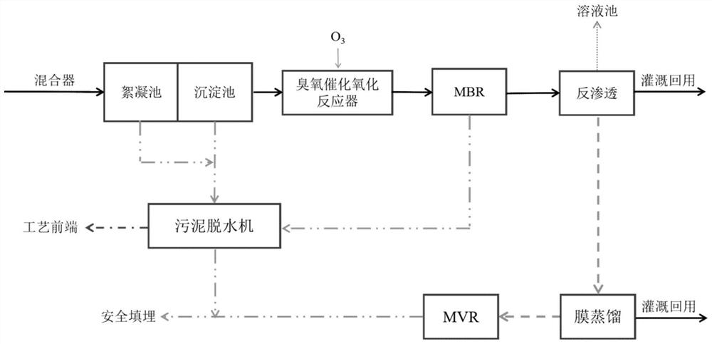 Efficient treatment, recycling and zero emission method and system for shale gas flowback fluid