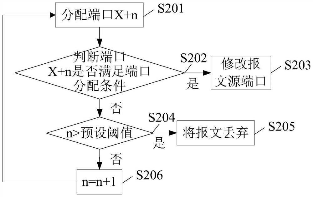 Port allocation method, device, NAT device and storage medium in NAT