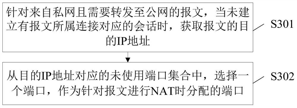 Port allocation method, device, NAT device and storage medium in NAT