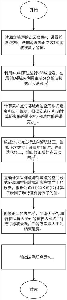 Scattered point cloud denoising method based on normal correction and position filtering two-step method