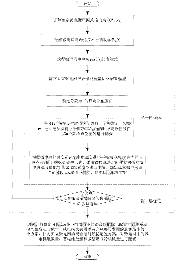 An Optimal Allocation Method of Hybrid Energy Storage in Isolated Microgrid