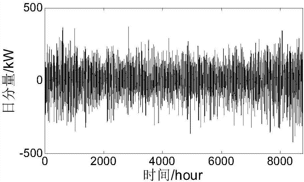 An Optimal Allocation Method of Hybrid Energy Storage in Isolated Microgrid