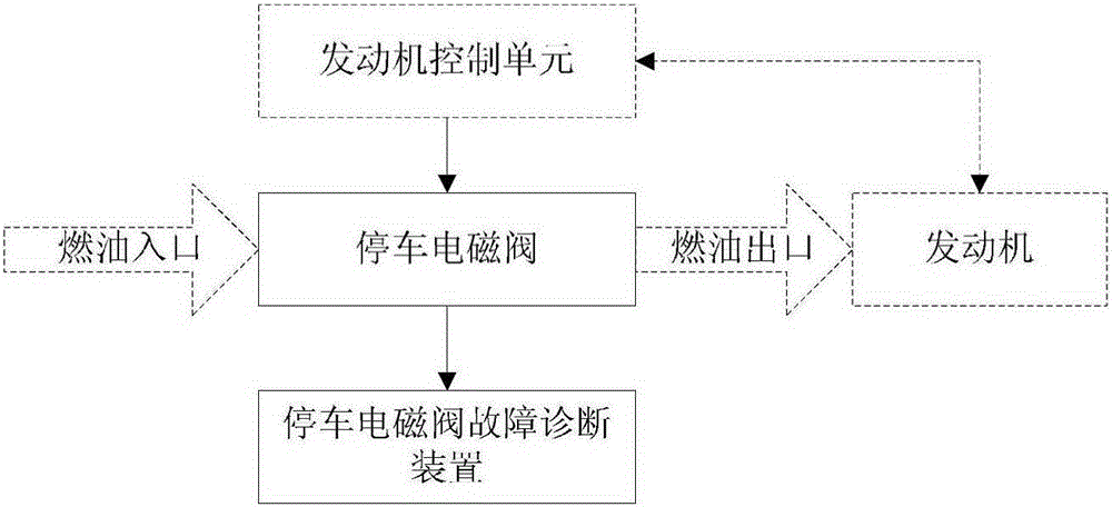 Fault diagnosis method and device for parking solenoid valve and parking control system