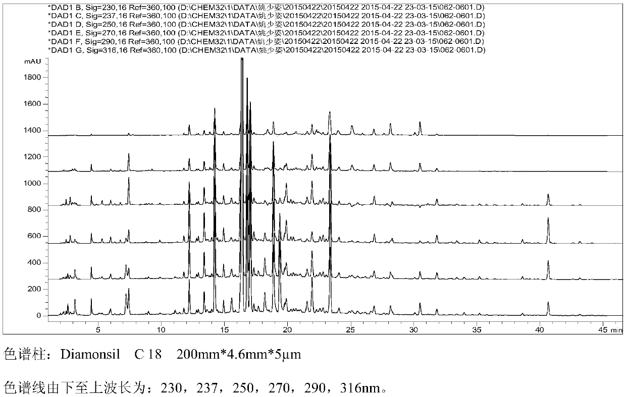 Establishment method and fingerprint of the composition of Shengma Gegen decoction