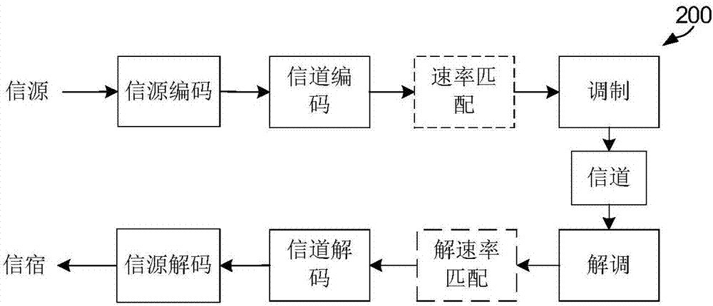 Coding method, wireless device and chip