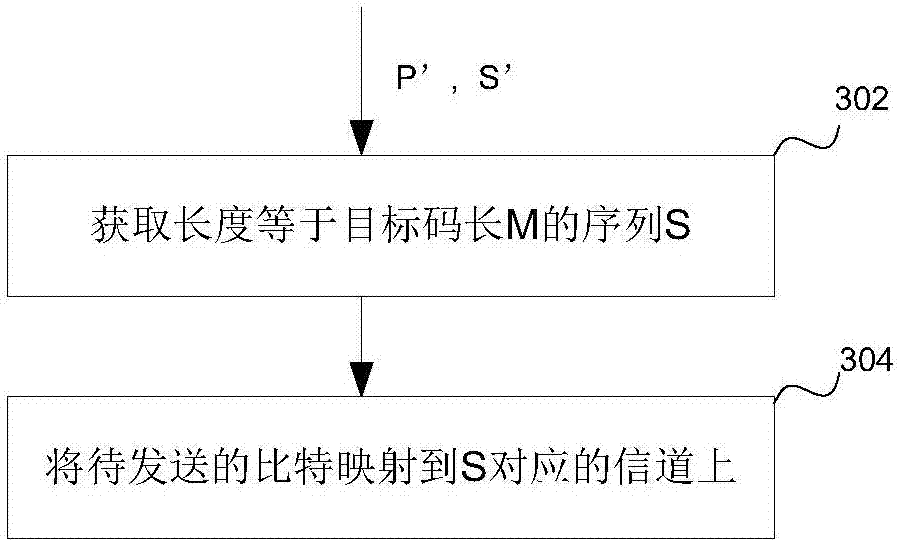 Coding method, wireless device and chip