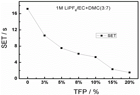 High-purity fluorine-containing organophosphorus flame retardant and preparation method thereof