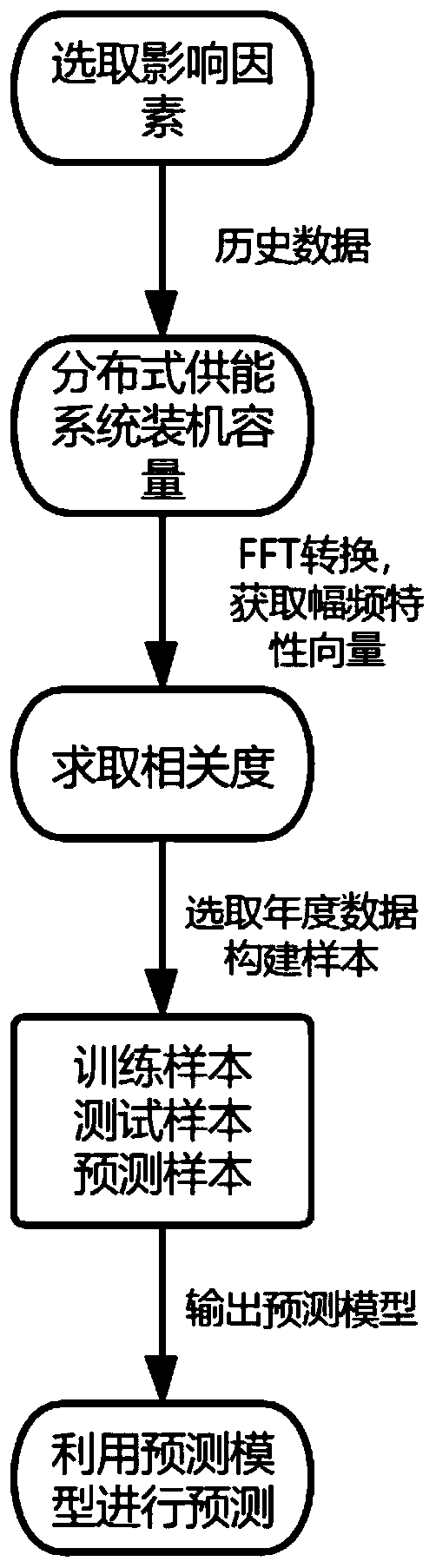 Development scale prediction method and system suitable for distributed energy supply system