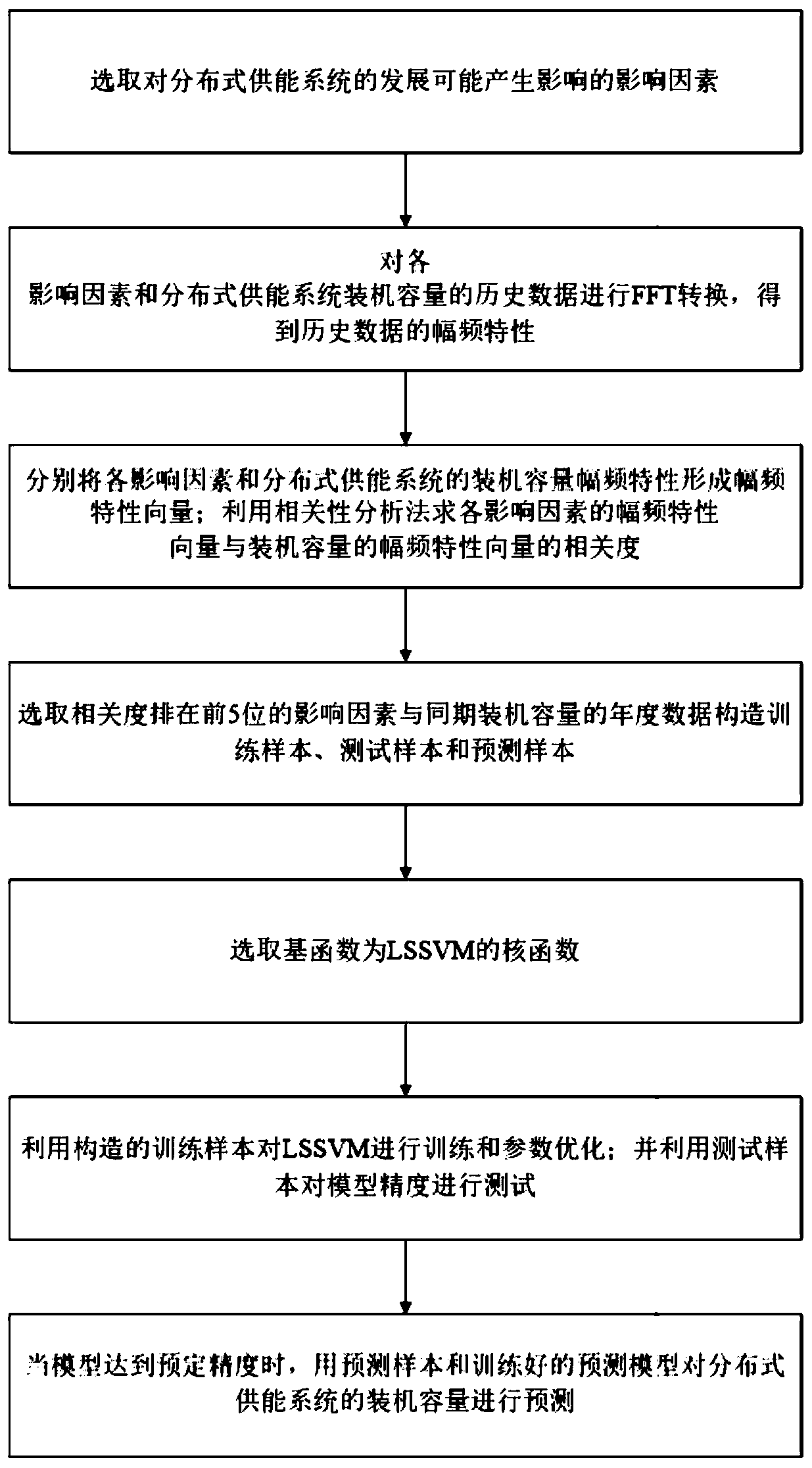 Development scale prediction method and system suitable for distributed energy supply system