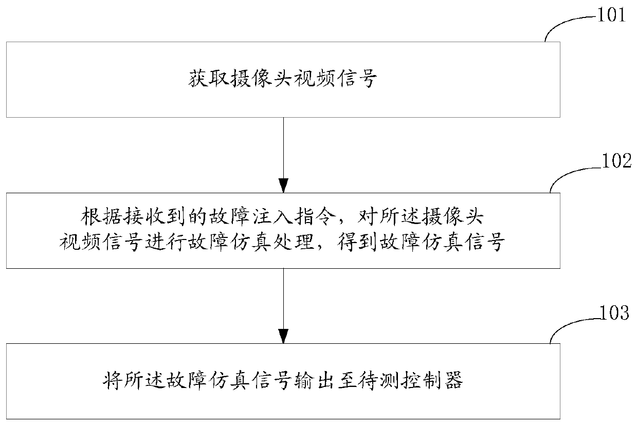 A camera fault injection method and device