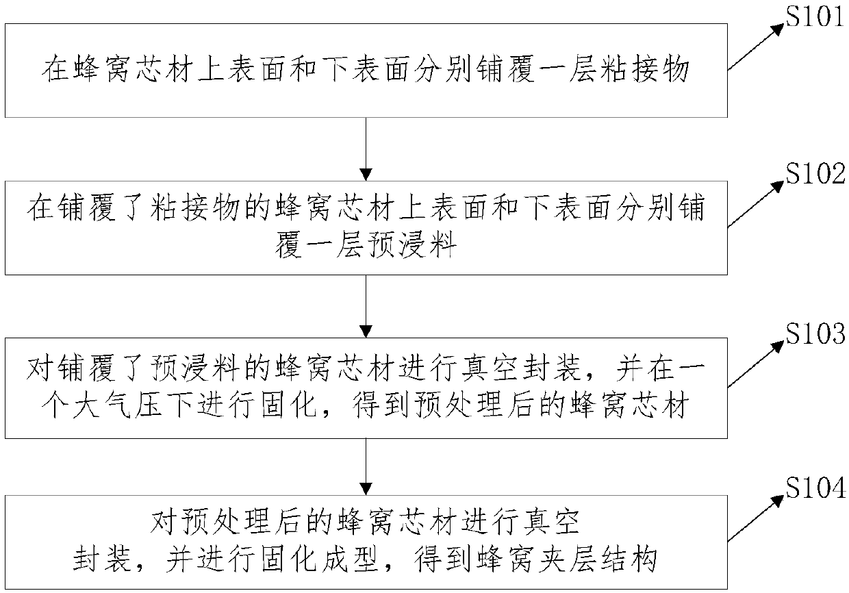 Honeycomb sandwich layer structure and preparation method thereof