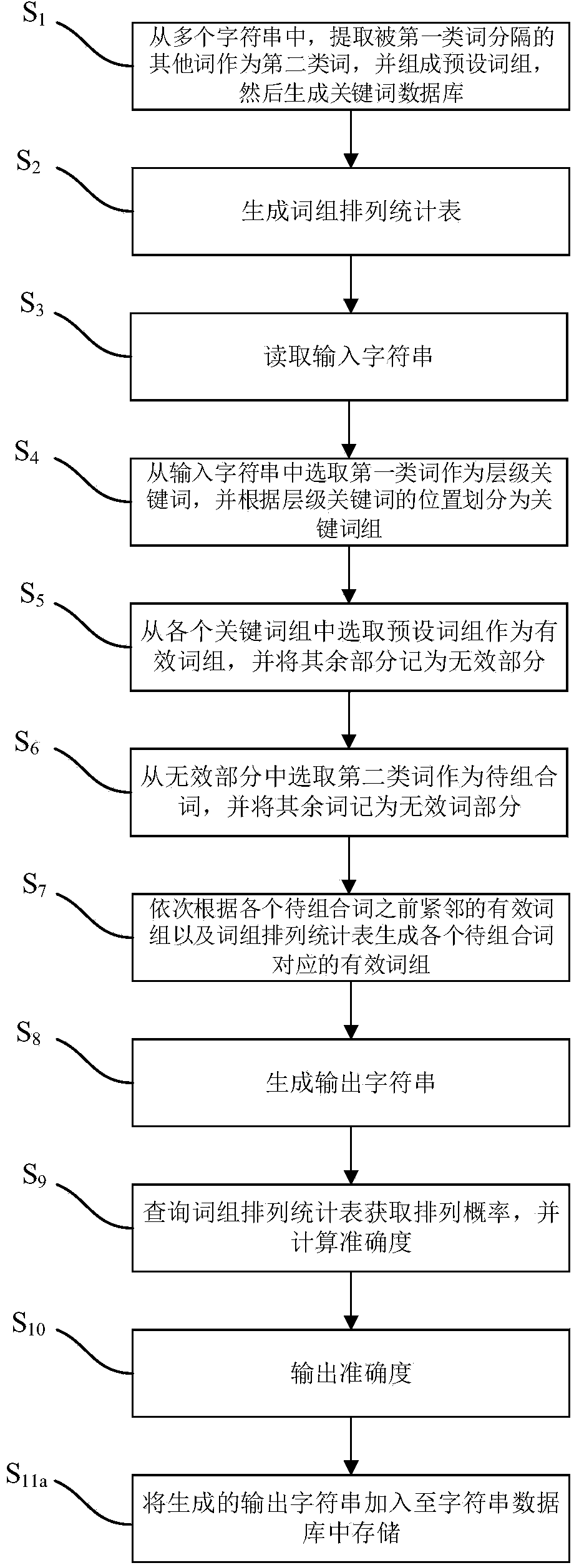 Method and system for automatically correcting character strings