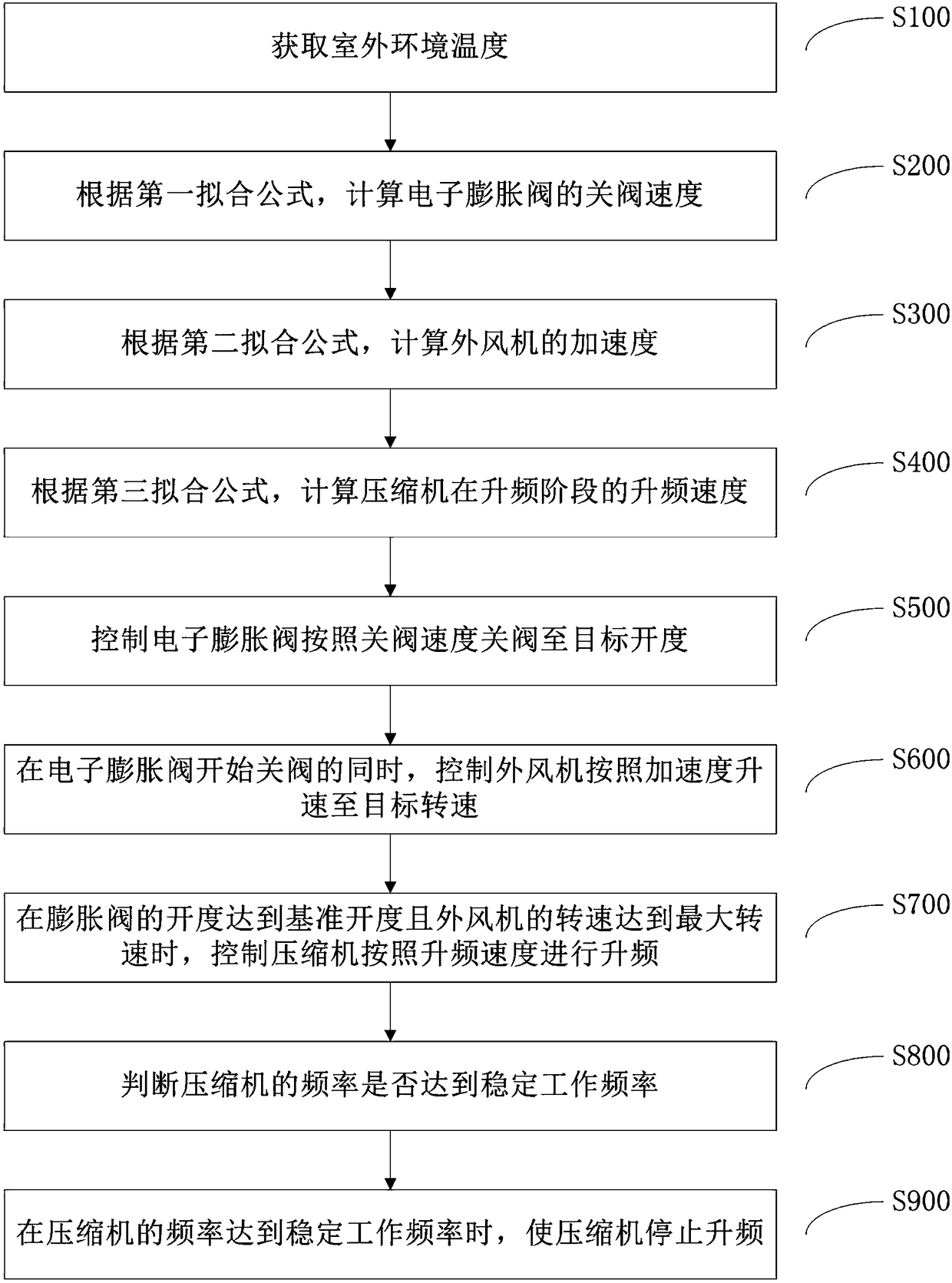 Air conditioner control method under refrigeration mode