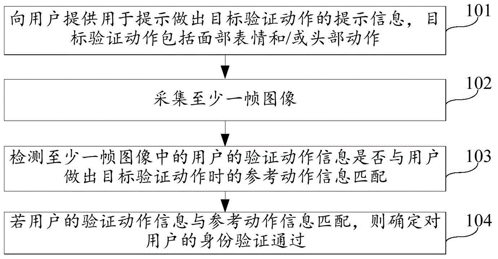 Authentication method and device