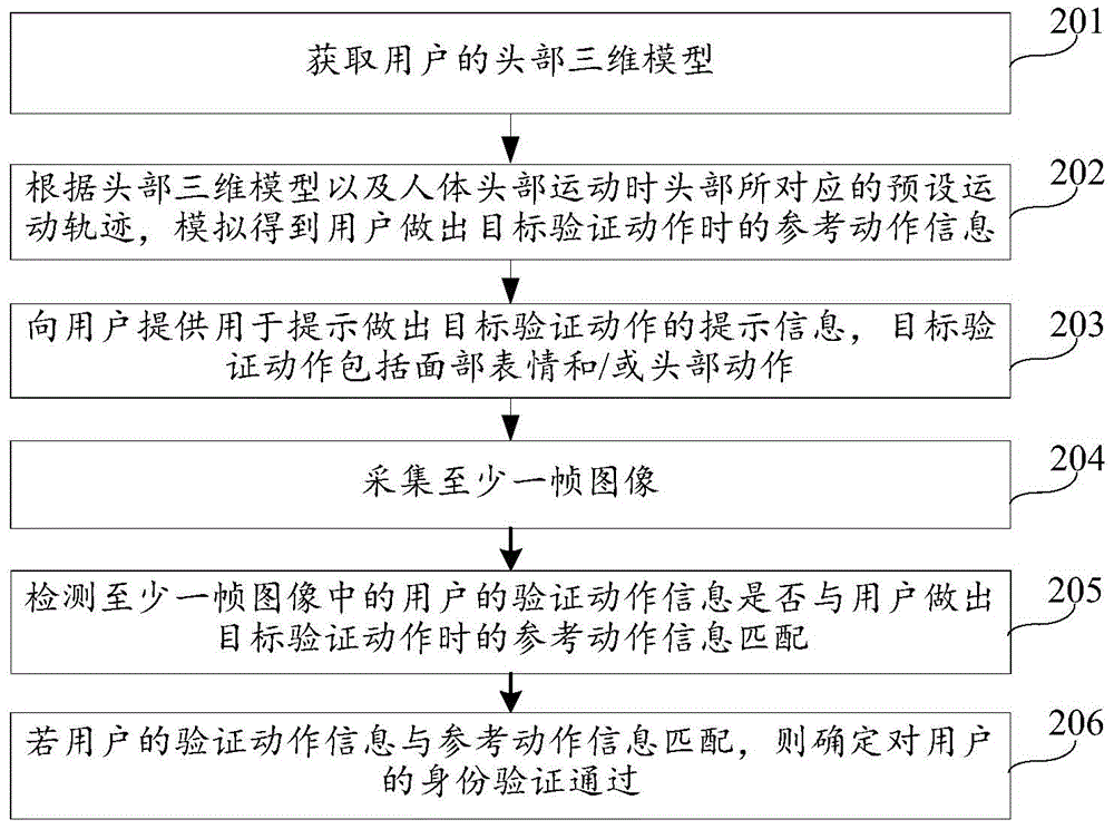 Authentication method and device