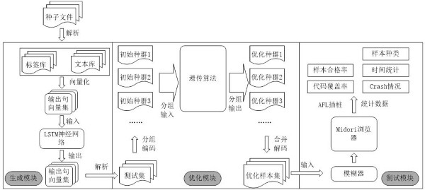 Browser sample set acquisition method based on deep learning and genetic algorithm