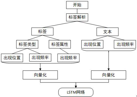 Browser sample set acquisition method based on deep learning and genetic algorithm