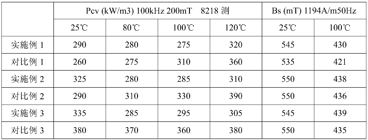 Method for improving Bs of MnZn power ferrite material by moving valley point