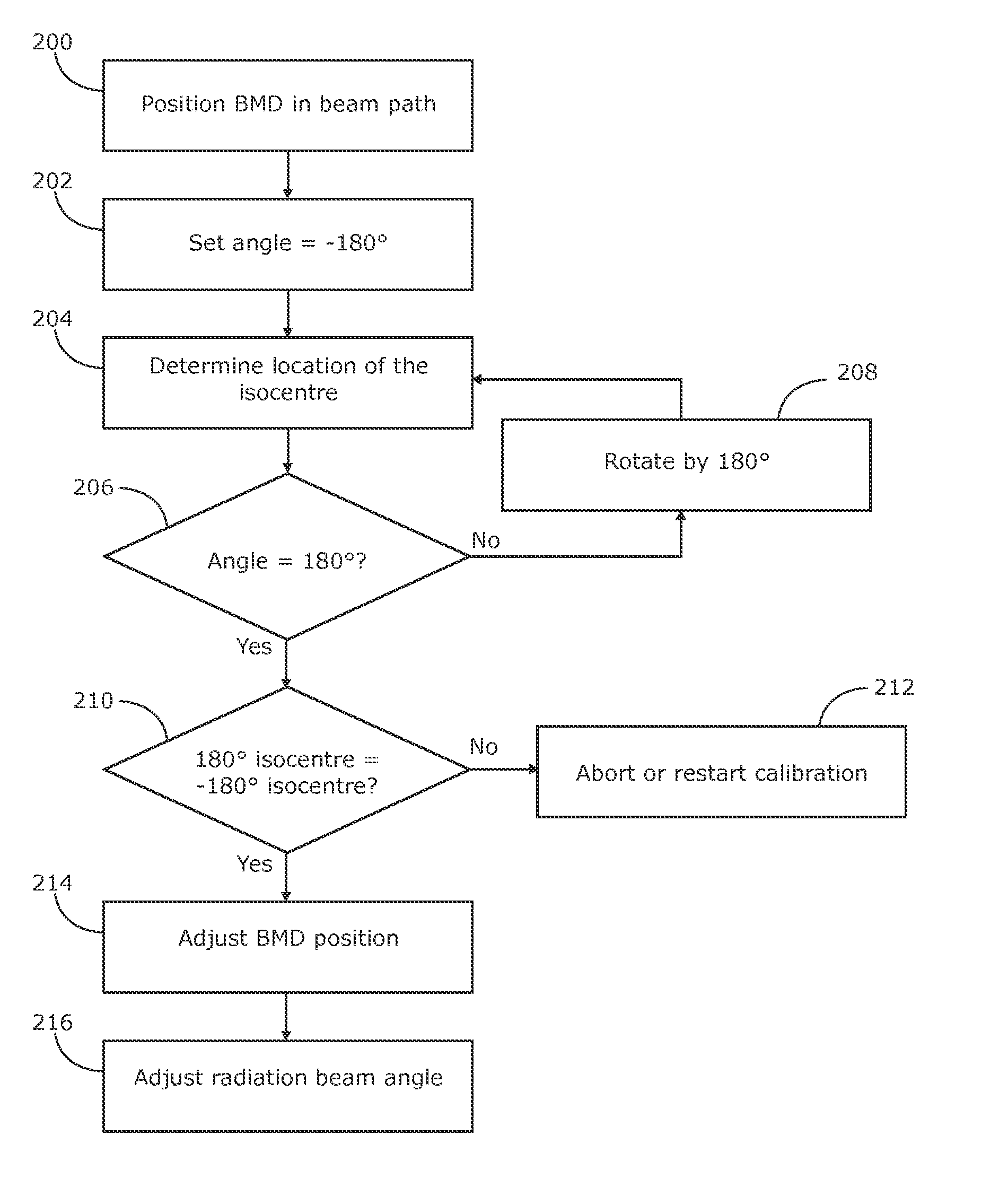 Method of calibrating a radiotherapy system