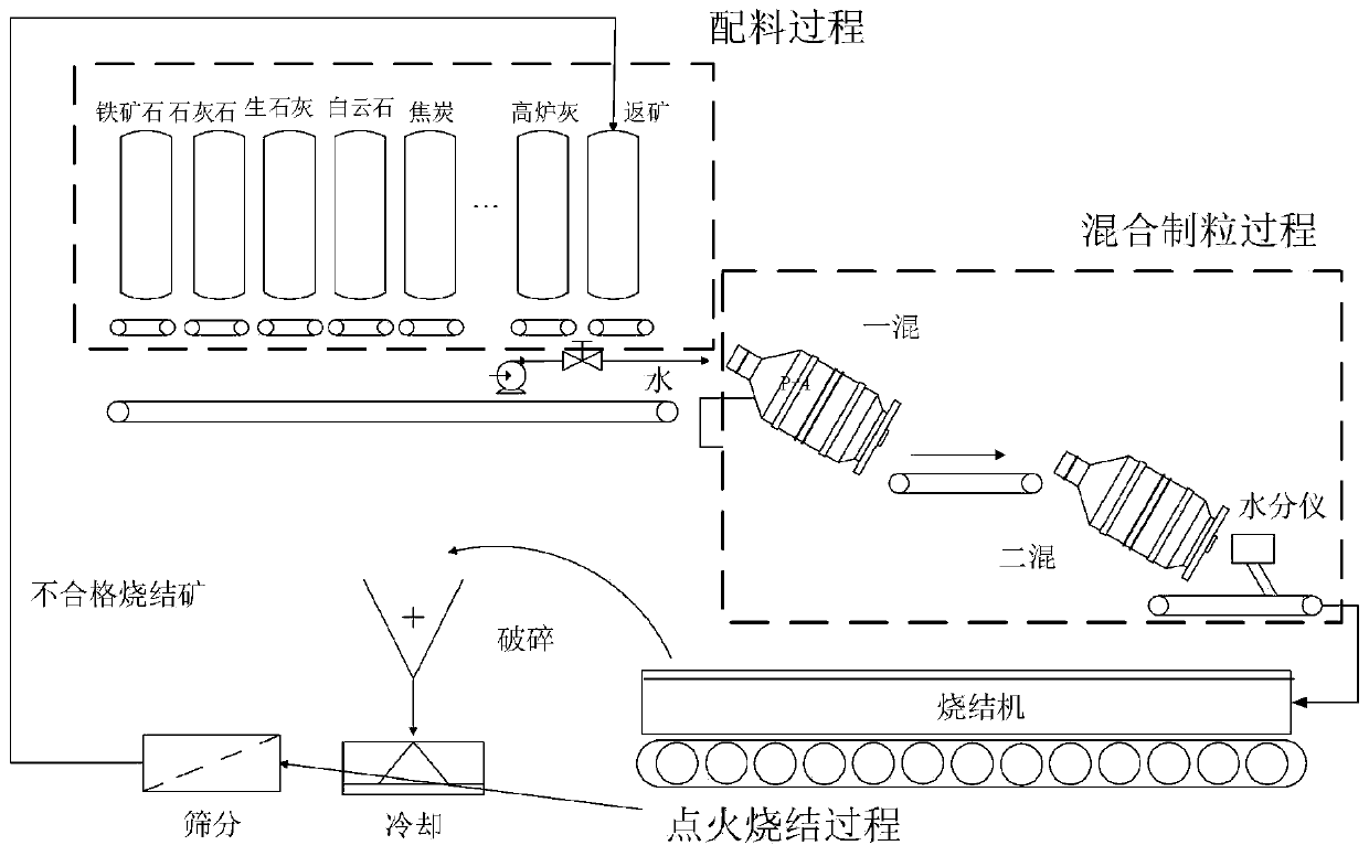 Sintering mixed water adding control method based on dual-model collaborative prediction