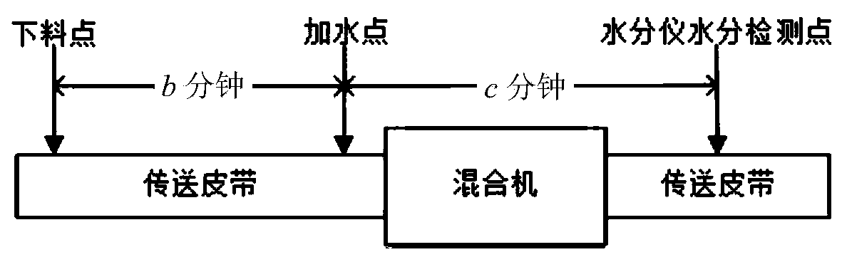 Sintering mixed water adding control method based on dual-model collaborative prediction