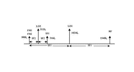 Novel system architecture of navigation radio frequency (RF) receiver with low power consumption