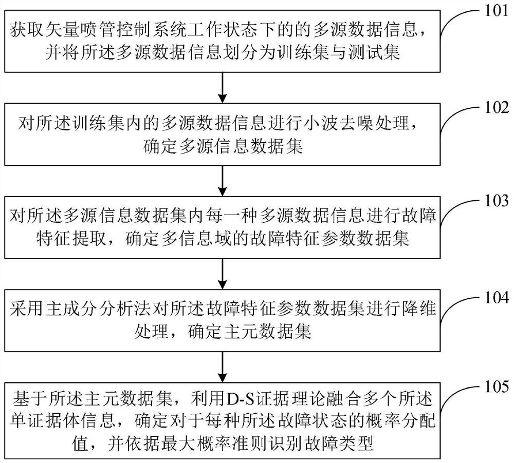 Multi-information fusion fault diagnosis method and system for thrust vectoring nozzle control system