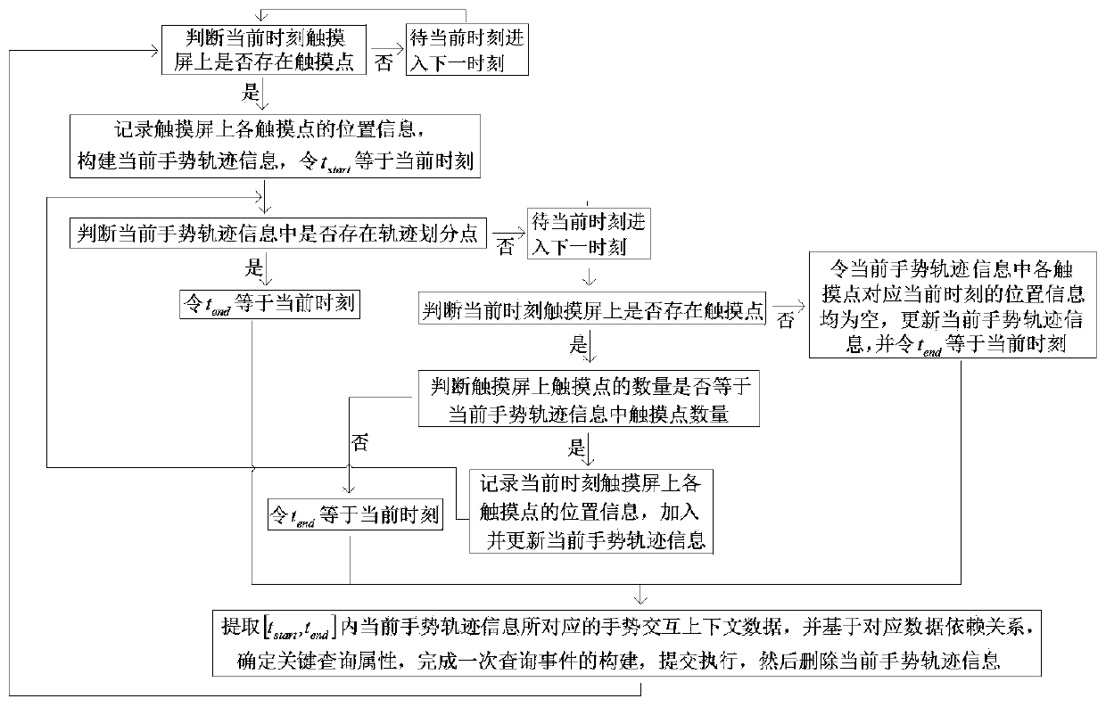 A data-dependent gesture interaction query event construction method