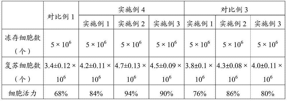 A kind of cell cryopreservation solution and its application and cryopreservation method of megakaryotic progenitor cells