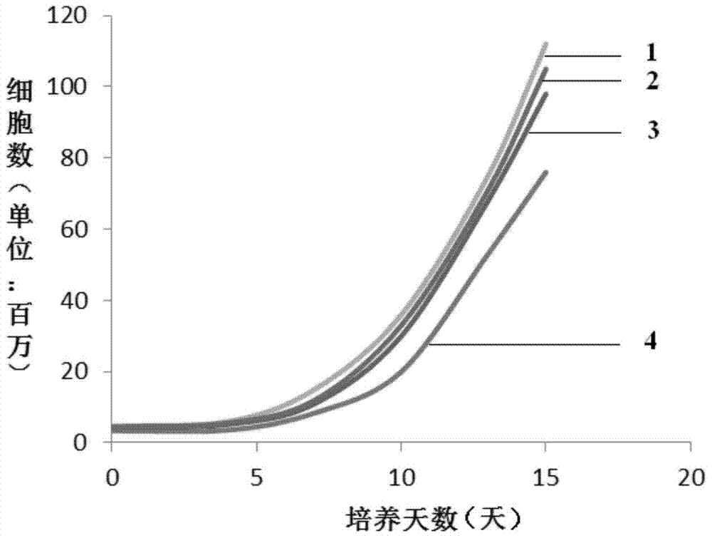 A kind of cell cryopreservation solution and its application and cryopreservation method of megakaryotic progenitor cells