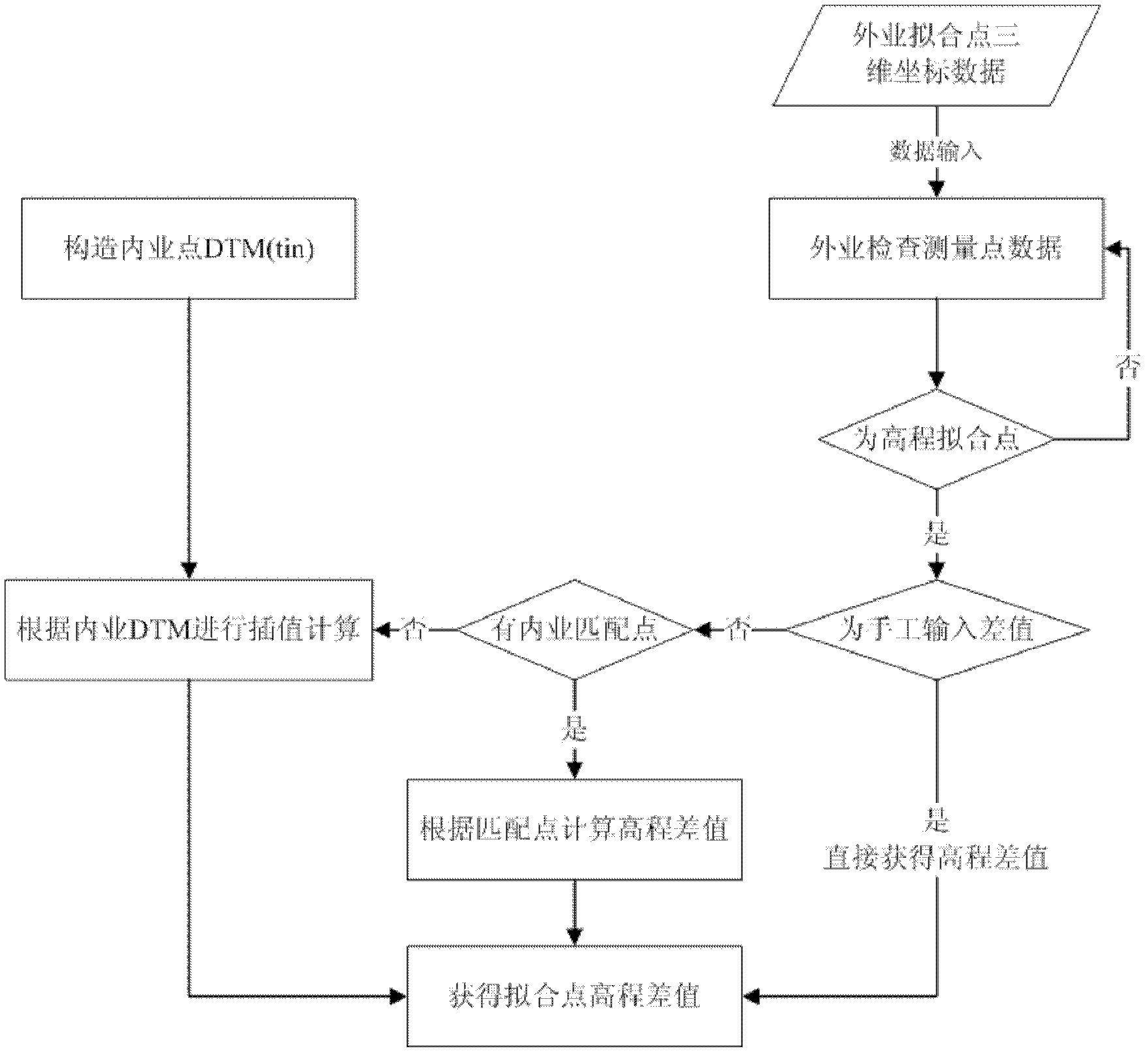 Remote-sensing aerial surveying elevation fitting method