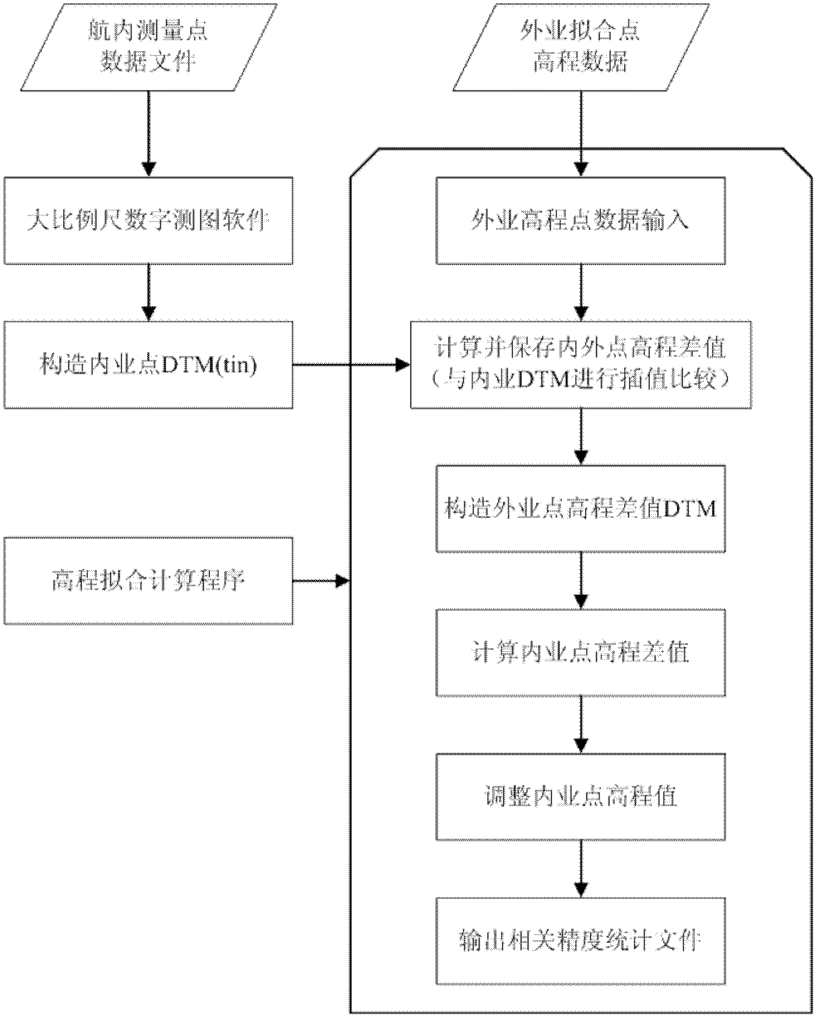 Remote-sensing aerial surveying elevation fitting method