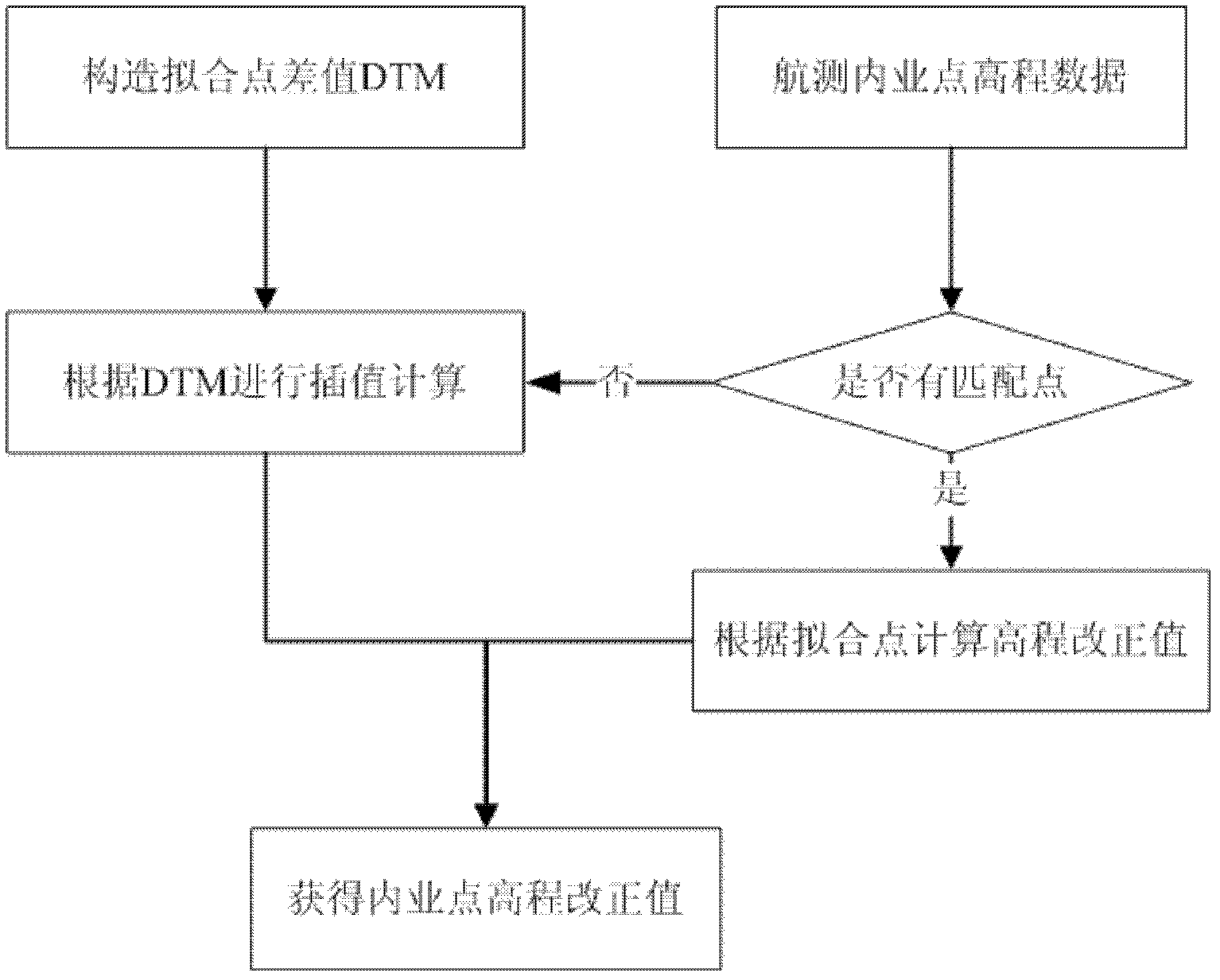 Remote-sensing aerial surveying elevation fitting method