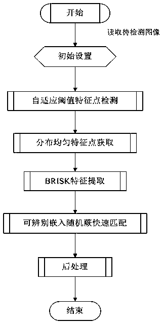 Digital image tamper detection method based on adaptive feature points