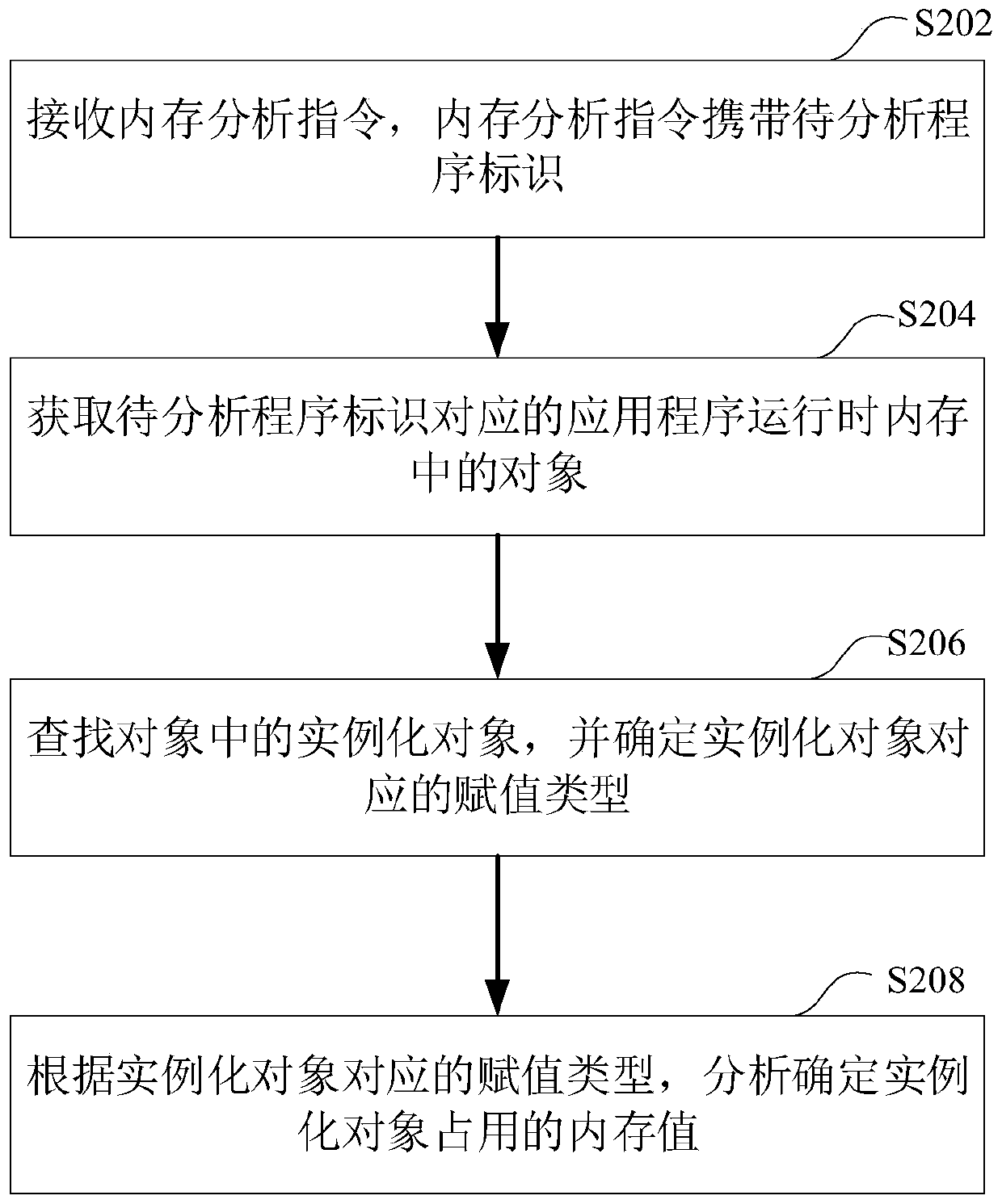 Memory analysis method and device and computer readable storage medium